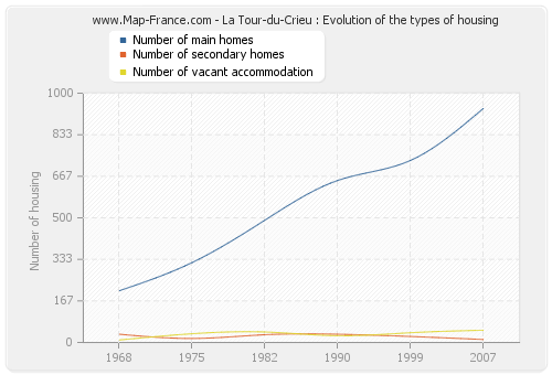 La Tour-du-Crieu : Evolution of the types of housing